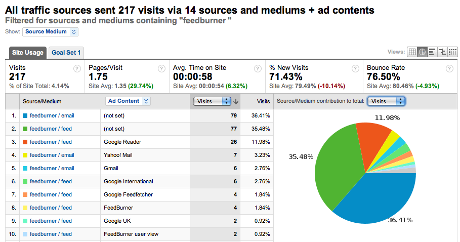 Traffic sources in Google Analytics
